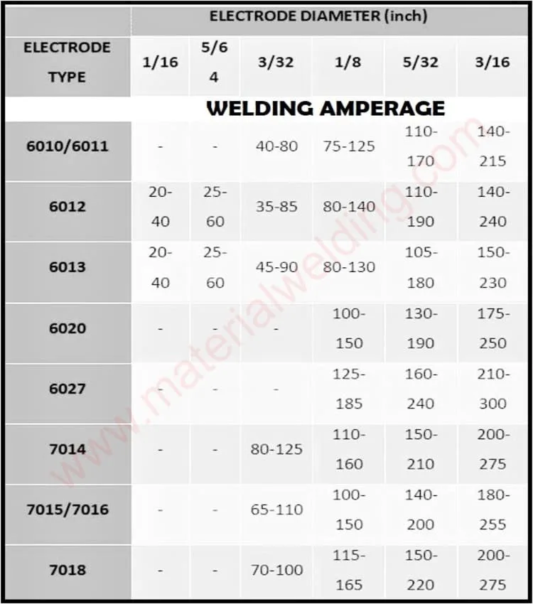 stick welding rod amperage chart jpg Welding Rod Sticking