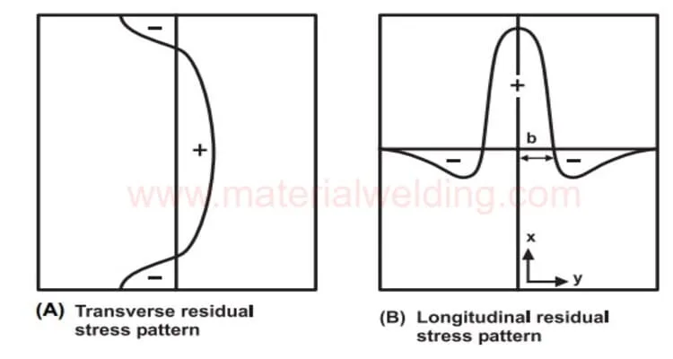 How Residual stresses are induced by Welding 1 jpg Residual Stresses in Welding