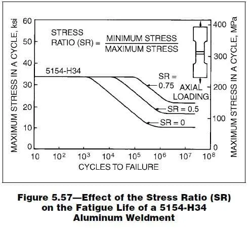 Effect of the Stress Ratio SR on the fatigue life of 5145 alloy 1 jpg What is fatigue stress ratio?