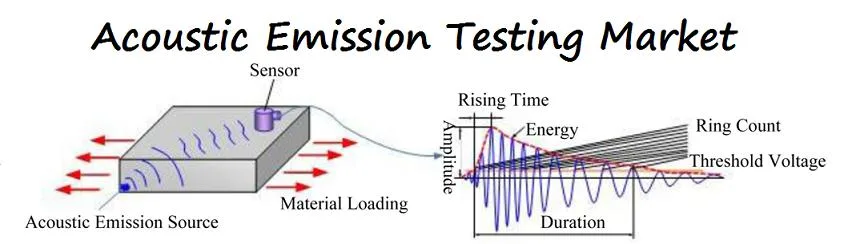Acoustic emission testing