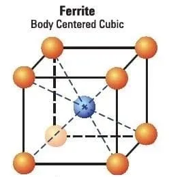 ferrite crystal structure 1 jpg What is Ferrite in Steel Materials?