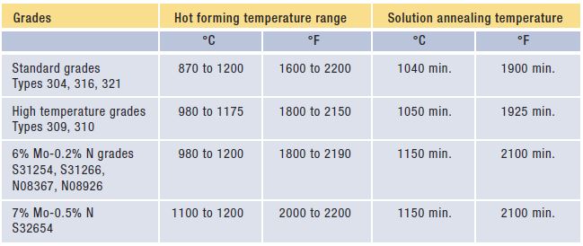 Hot forming ranges for austenitic stainless steels jpg Hot and Cold Forming of Stainless Steel