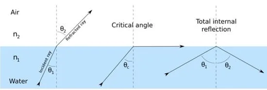 Ultrasonic testing (UT) important formulas & Calculations 5 Snells law in UT 1 jpg Ultrasonic testing (UT) important formulas & Calculations
