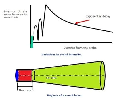 UT near zone calculation 1 jpg Ultrasonic testing (UT) important formulas & Calculations