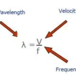 wavelngth-velocity-relationship