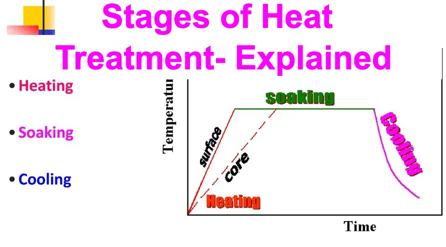 Stages of Heat Treatment