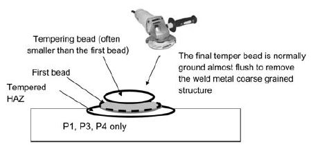 Controlled deposition (CD) welding