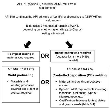 asme-pwht-exception