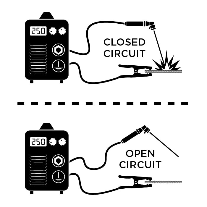What is open circuit voltage in welding